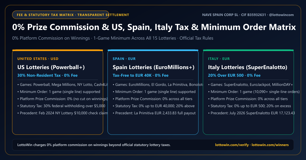 Lotterie-Steuerrechner & Netto-Auszahlung — Powerball, Mega Millions, EuroMillions & EuroJackpot im Vergleich
